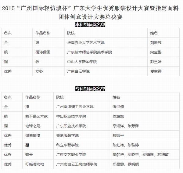 廣東時尚職業(yè)培訓學院學院新聞訊:獲獎名單