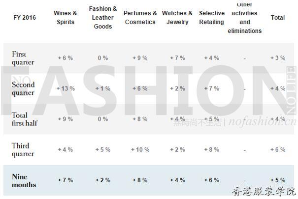 LVMH 