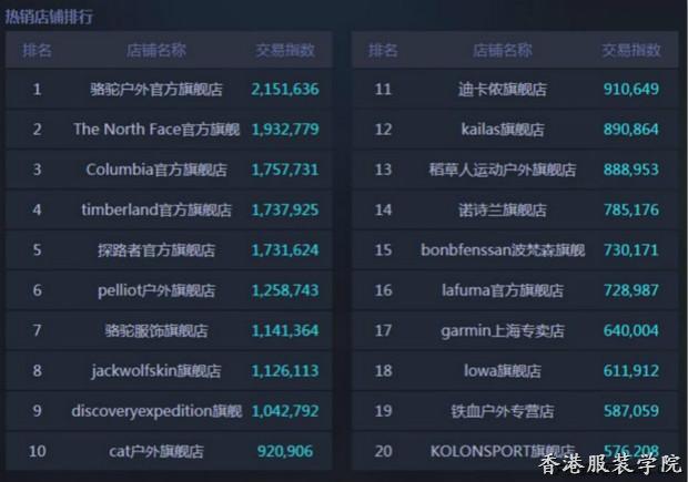 2016雙十一天貓戶外運動熱銷店鋪排行榜出爐