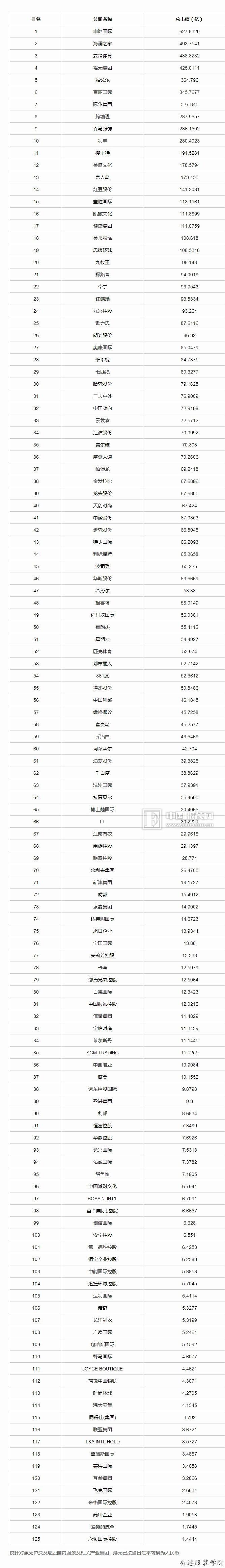 國(guó)內(nèi)上市服裝集團(tuán)市值100強(qiáng)排行榜 總營(yíng)收842億