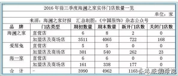 海瀾之家2017開店節(jié)奏將放緩 稱實(shí)際賺錢靠郊縣
