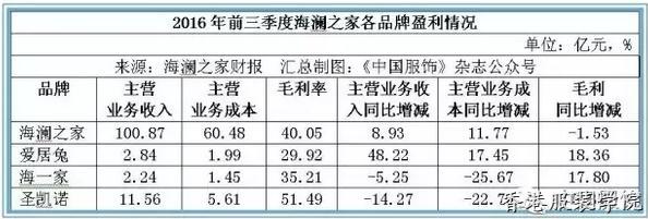 海瀾之家2017開店節(jié)奏將放緩 稱實(shí)際賺錢靠郊縣