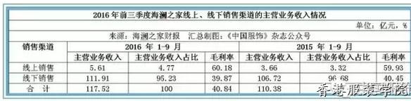 海瀾之家2017開店節(jié)奏將放緩 稱實(shí)際賺錢靠郊縣