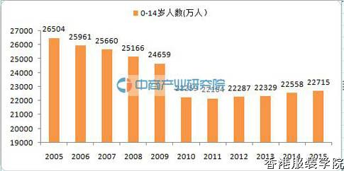 未來中國童裝市場規(guī)模空前 奢侈品牌紛紛加碼