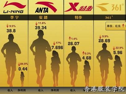 中國本土運(yùn)動(dòng)品牌距國際一線品牌還有多遠(yuǎn)距離？