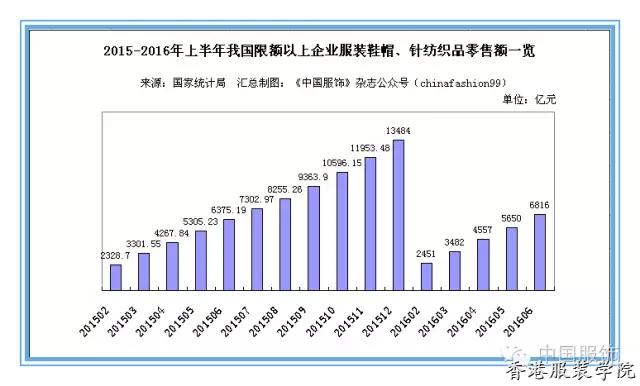 上半年服裝,、針紡織品零售額升 終端業(yè)績將進一步改善