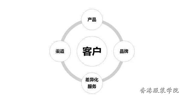 國產(chǎn)女裝品牌