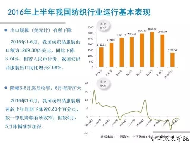 紡織業(yè)