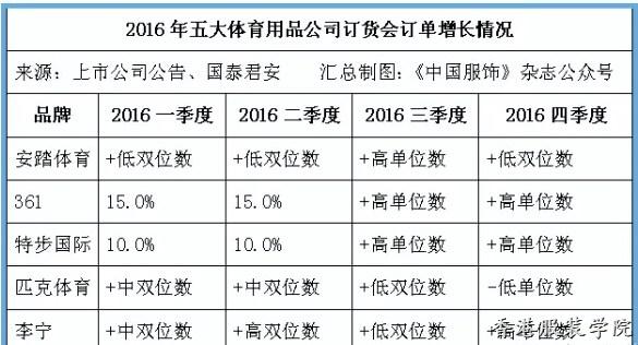 國內(nèi)運動品牌增速放緩 五大運動品牌擴張日趨保守