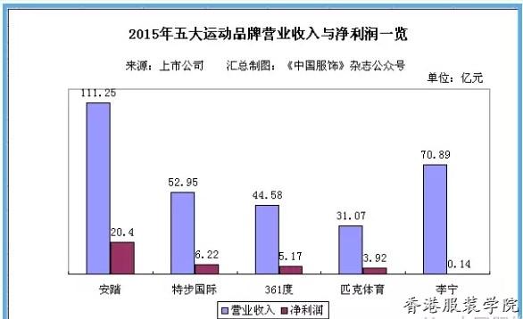國內(nèi)運動品牌增速放緩 五大運動品牌擴張日趨保守