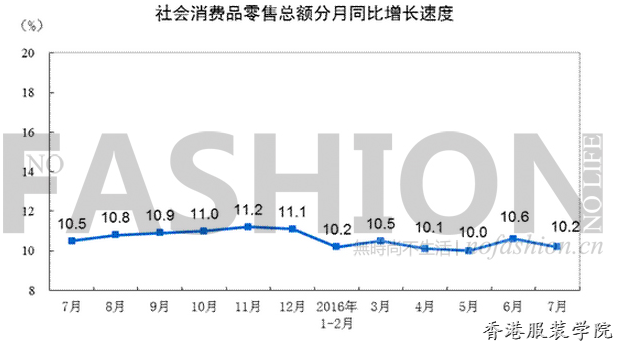 中國零售市場增幅有所放緩 服裝鞋帽同比增幅9.4%