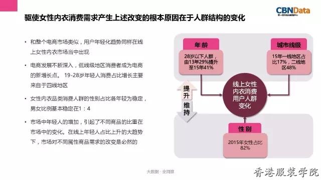 內(nèi)衣趨勢報告