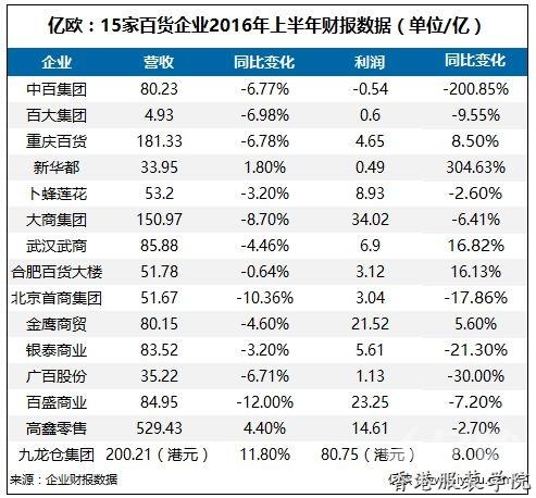 百貨財報