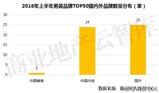 男裝品牌TOP50