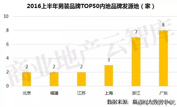 男裝品牌TOP50