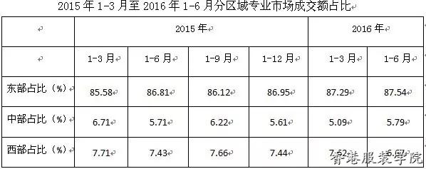 上半年我國(guó)紡織服裝專業(yè)市場(chǎng)運(yùn)行分析