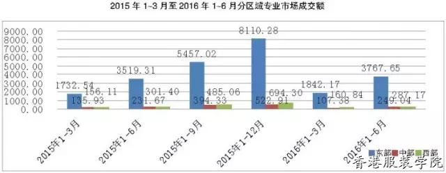 上半年我國(guó)紡織服裝專業(yè)市場(chǎng)運(yùn)行分析