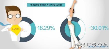 揭運(yùn)動(dòng)消費(fèi)八大變化趨勢(shì) 女性消費(fèi)潛力被忽視,！