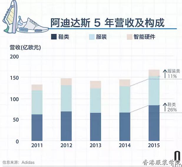 阿迪宣布重振運動性能和北美市場 開場白是件帽衫